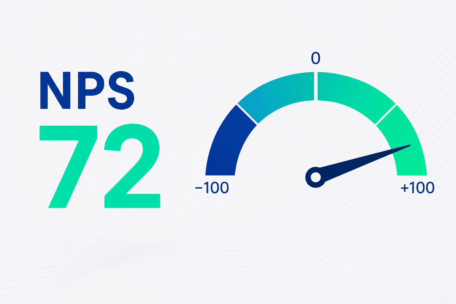 NPS score 72 shown in large gradient digits with a semicircular -100 to +100 gauge and a positive-pointing needle.